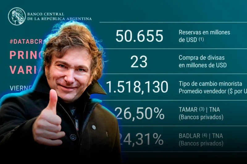 El Banco Central adquirió USD 23 millones y las reservas alcanzaron un máximo en siete años