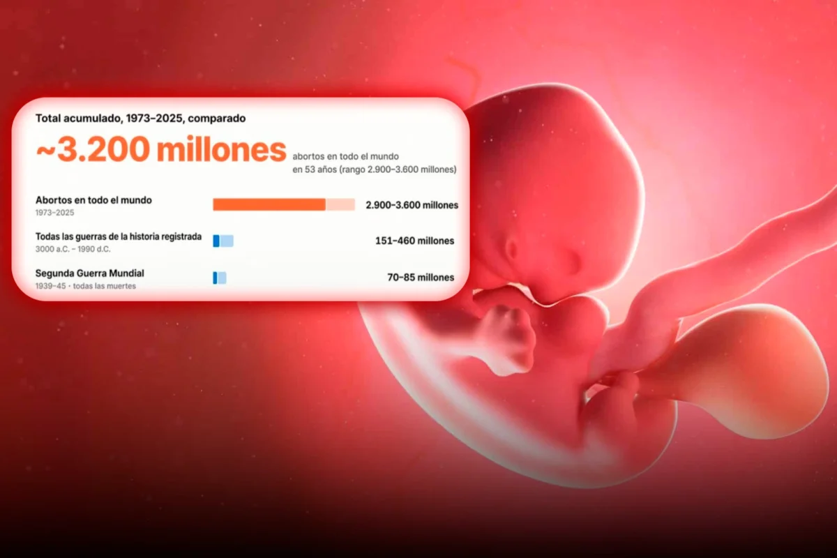 Un informe estima que hubo 3.200 millones de asesinatos por aborto en el mundo en los últimos 53 años