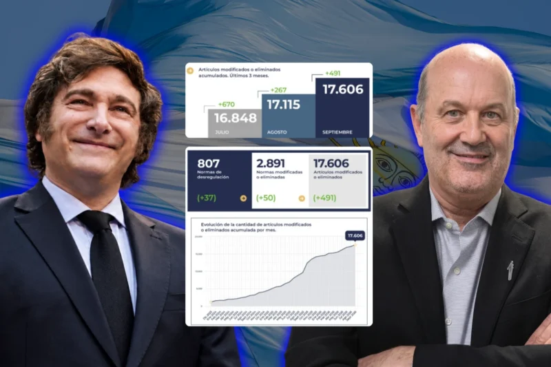 El Gobierno de Milei ya modificó o eliminó 17.606 artículos con su plan de desregulación